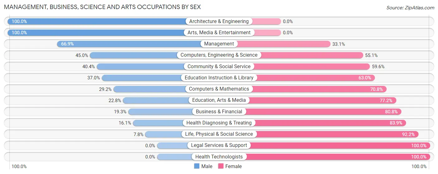 Management, Business, Science and Arts Occupations by Sex in Zip Code 82716