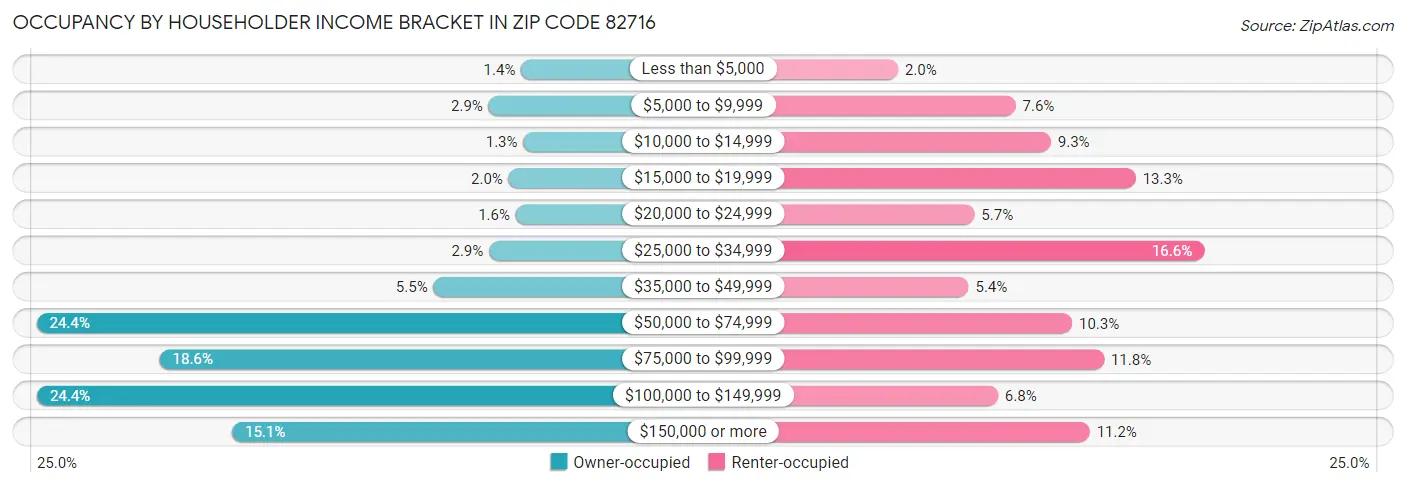 Occupancy by Householder Income Bracket in Zip Code 82716