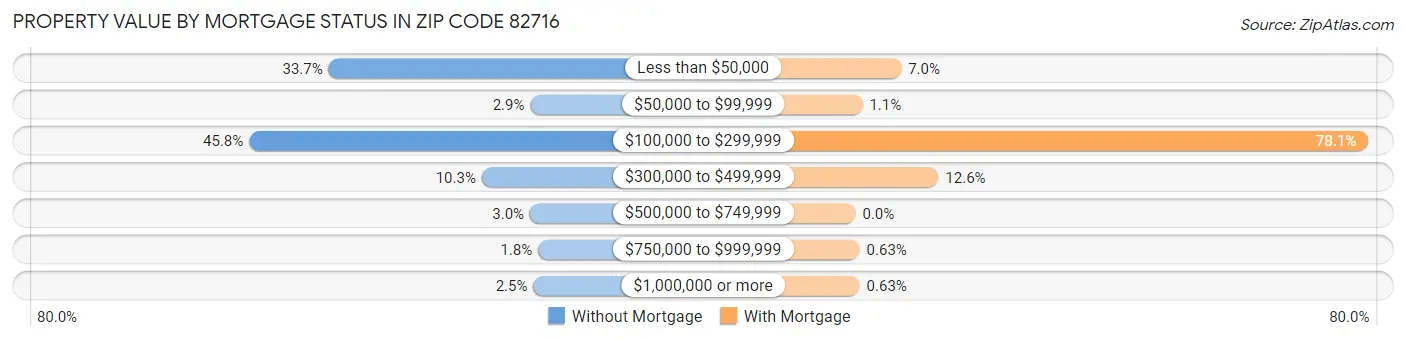 Property Value by Mortgage Status in Zip Code 82716