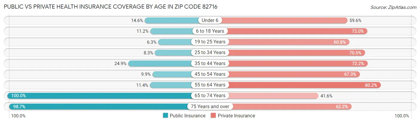 Public vs Private Health Insurance Coverage by Age in Zip Code 82716