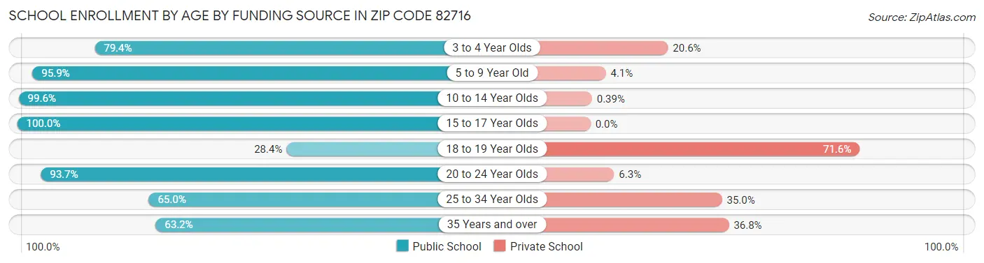 School Enrollment by Age by Funding Source in Zip Code 82716