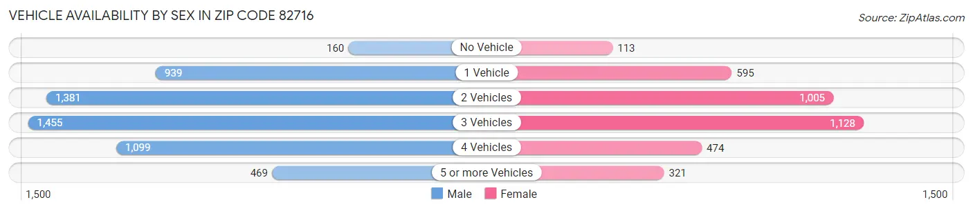 Vehicle Availability by Sex in Zip Code 82716