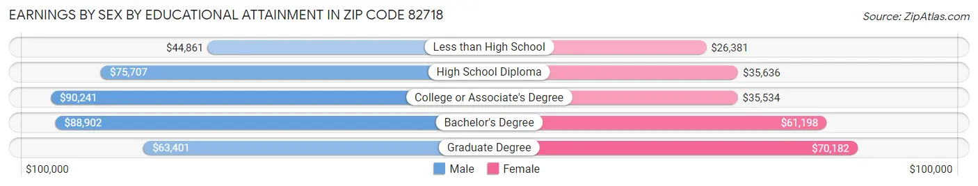 Earnings by Sex by Educational Attainment in Zip Code 82718