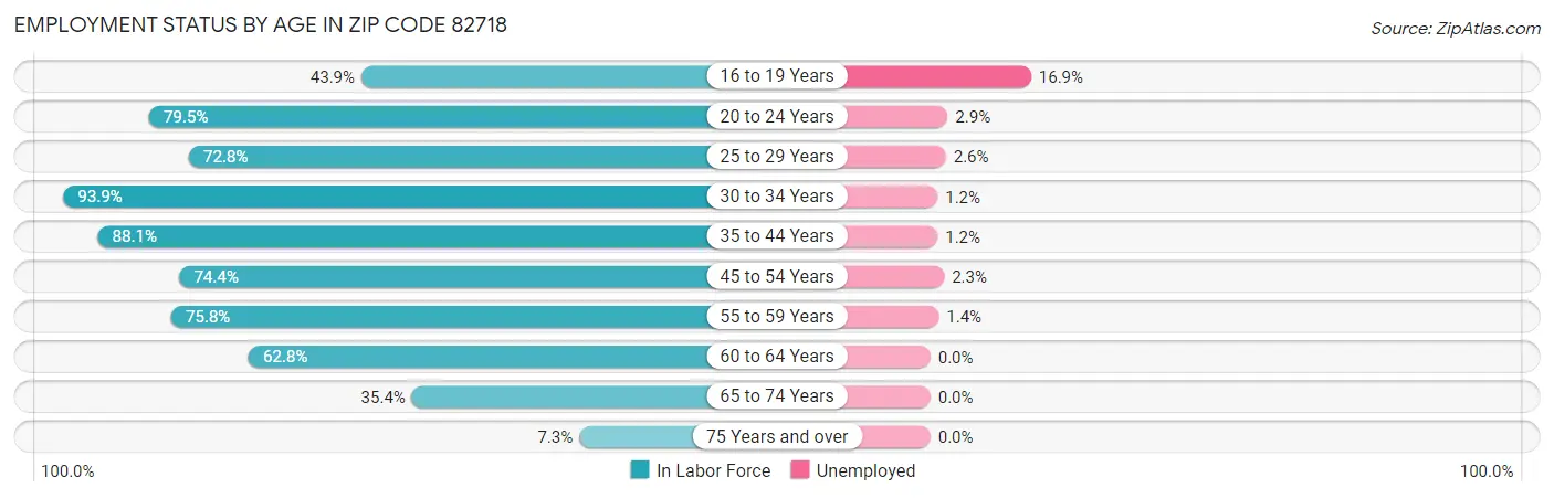 Employment Status by Age in Zip Code 82718