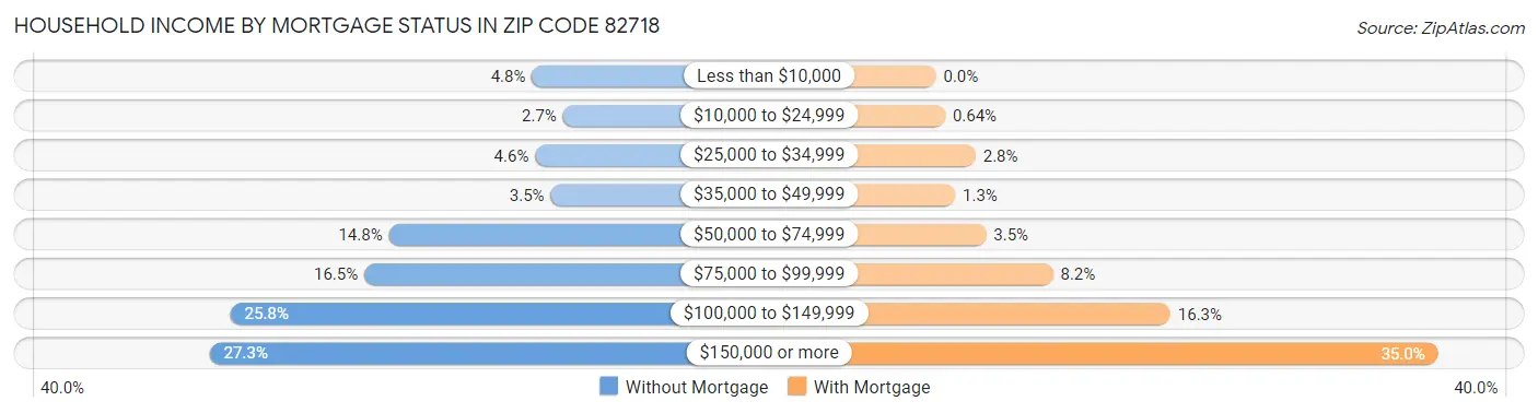 Household Income by Mortgage Status in Zip Code 82718