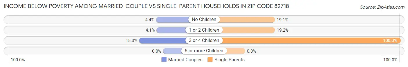 Income Below Poverty Among Married-Couple vs Single-Parent Households in Zip Code 82718