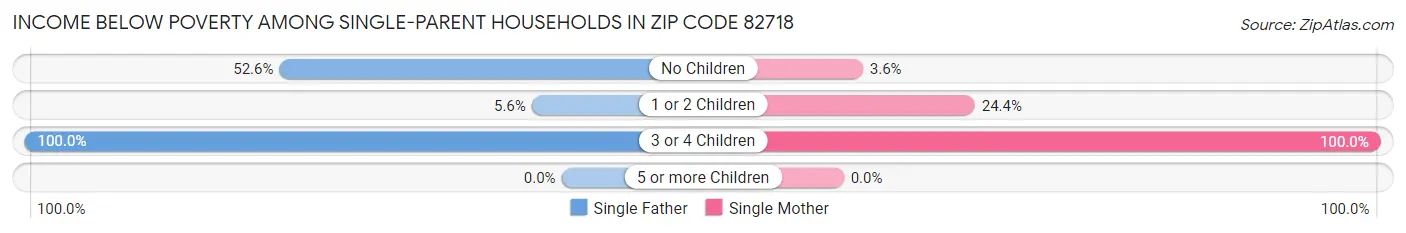 Income Below Poverty Among Single-Parent Households in Zip Code 82718