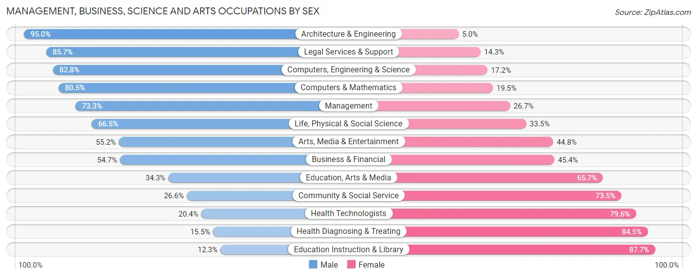 Management, Business, Science and Arts Occupations by Sex in Zip Code 82718