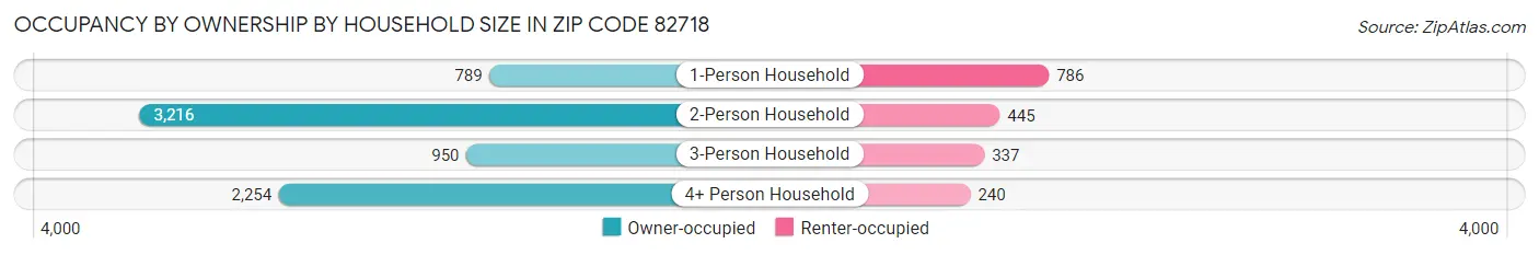 Occupancy by Ownership by Household Size in Zip Code 82718