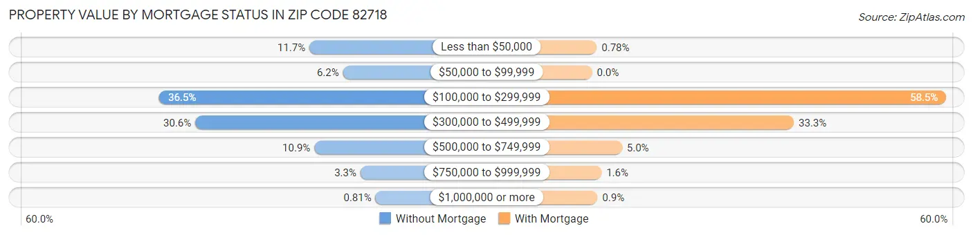 Property Value by Mortgage Status in Zip Code 82718