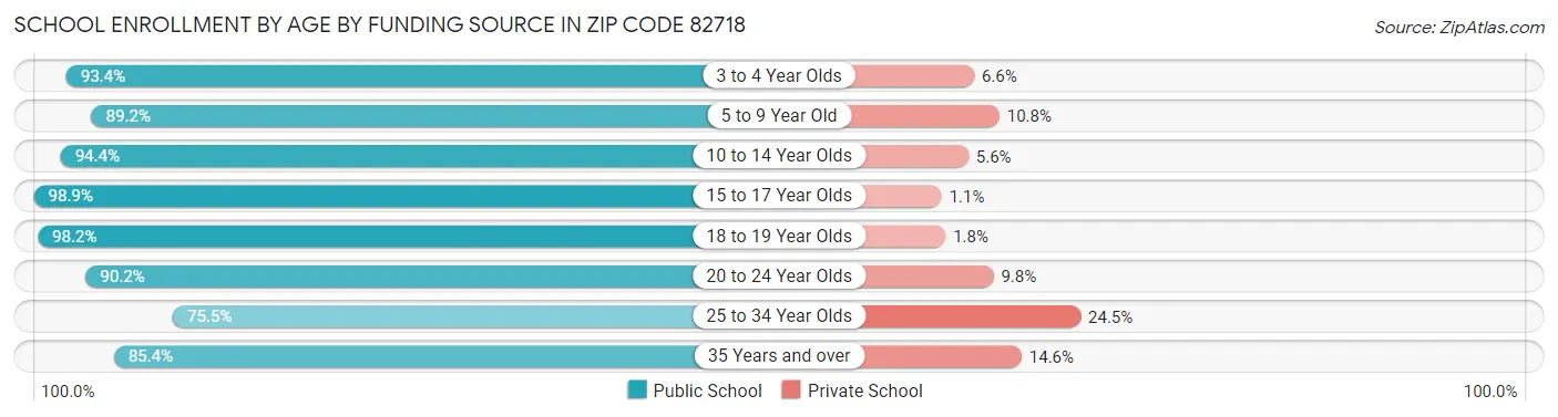 School Enrollment by Age by Funding Source in Zip Code 82718