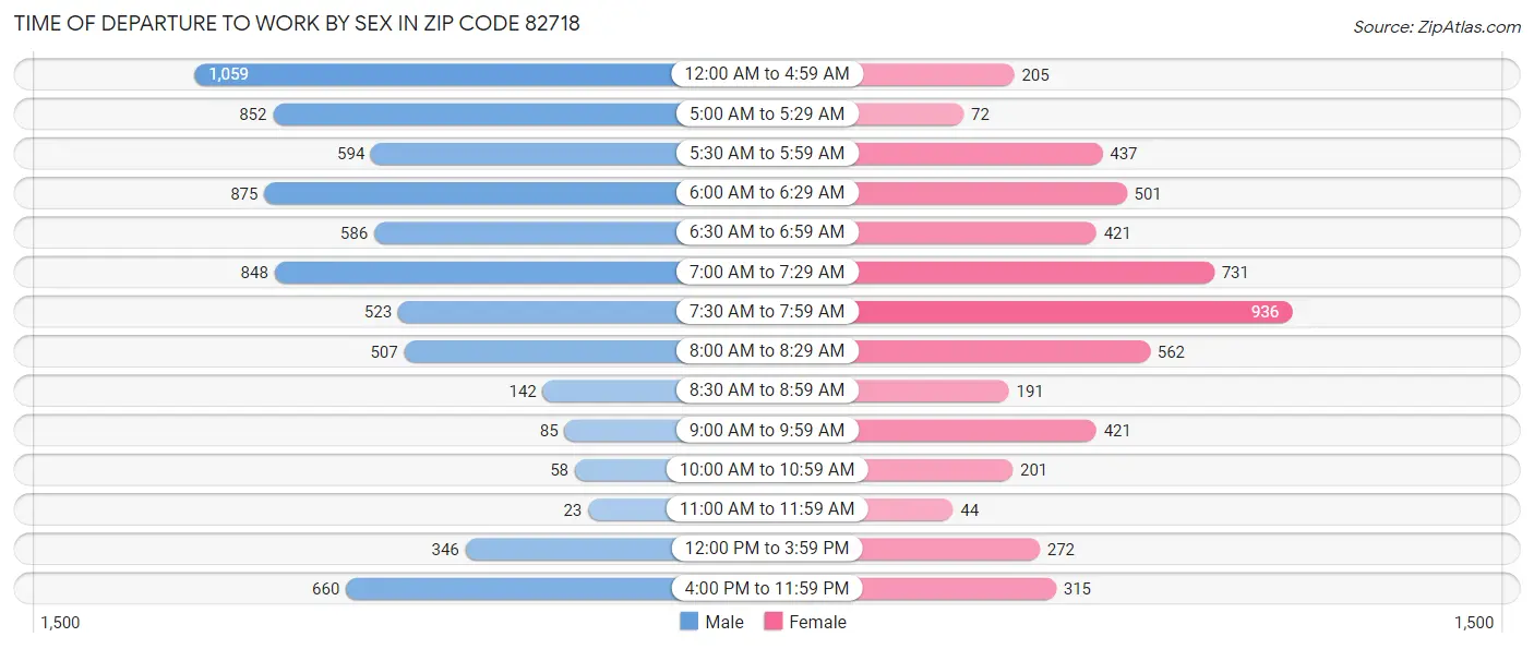 Time of Departure to Work by Sex in Zip Code 82718