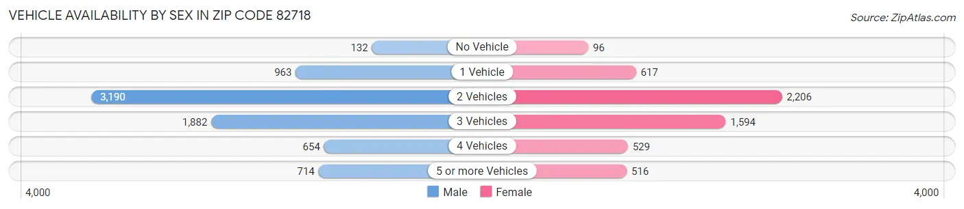 Vehicle Availability by Sex in Zip Code 82718