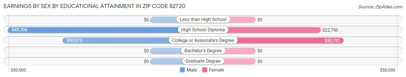 Earnings by Sex by Educational Attainment in Zip Code 82720