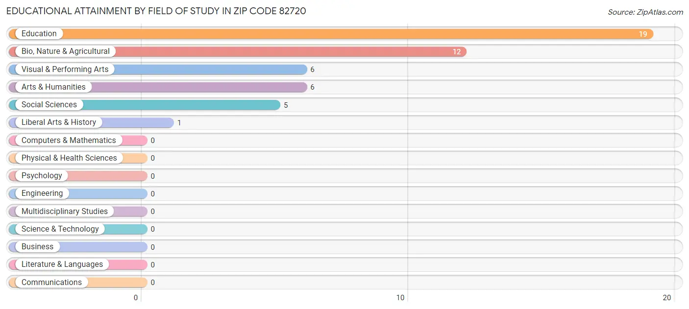 Educational Attainment by Field of Study in Zip Code 82720