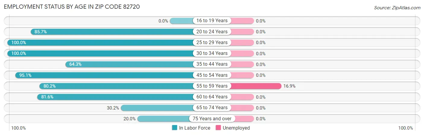 Employment Status by Age in Zip Code 82720