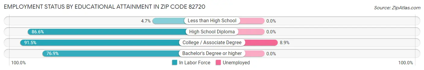 Employment Status by Educational Attainment in Zip Code 82720