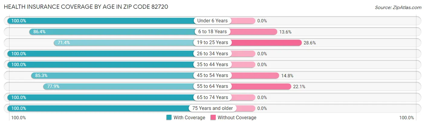 Health Insurance Coverage by Age in Zip Code 82720