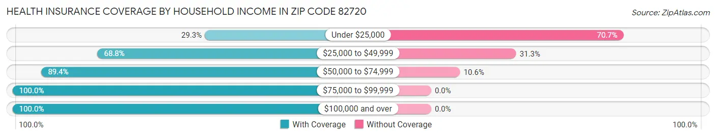 Health Insurance Coverage by Household Income in Zip Code 82720