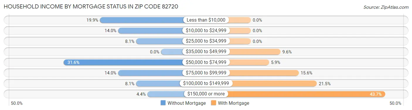Household Income by Mortgage Status in Zip Code 82720