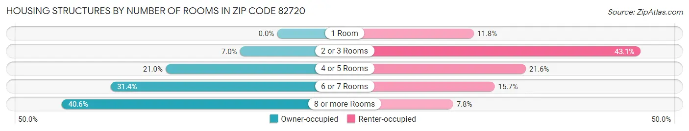 Housing Structures by Number of Rooms in Zip Code 82720