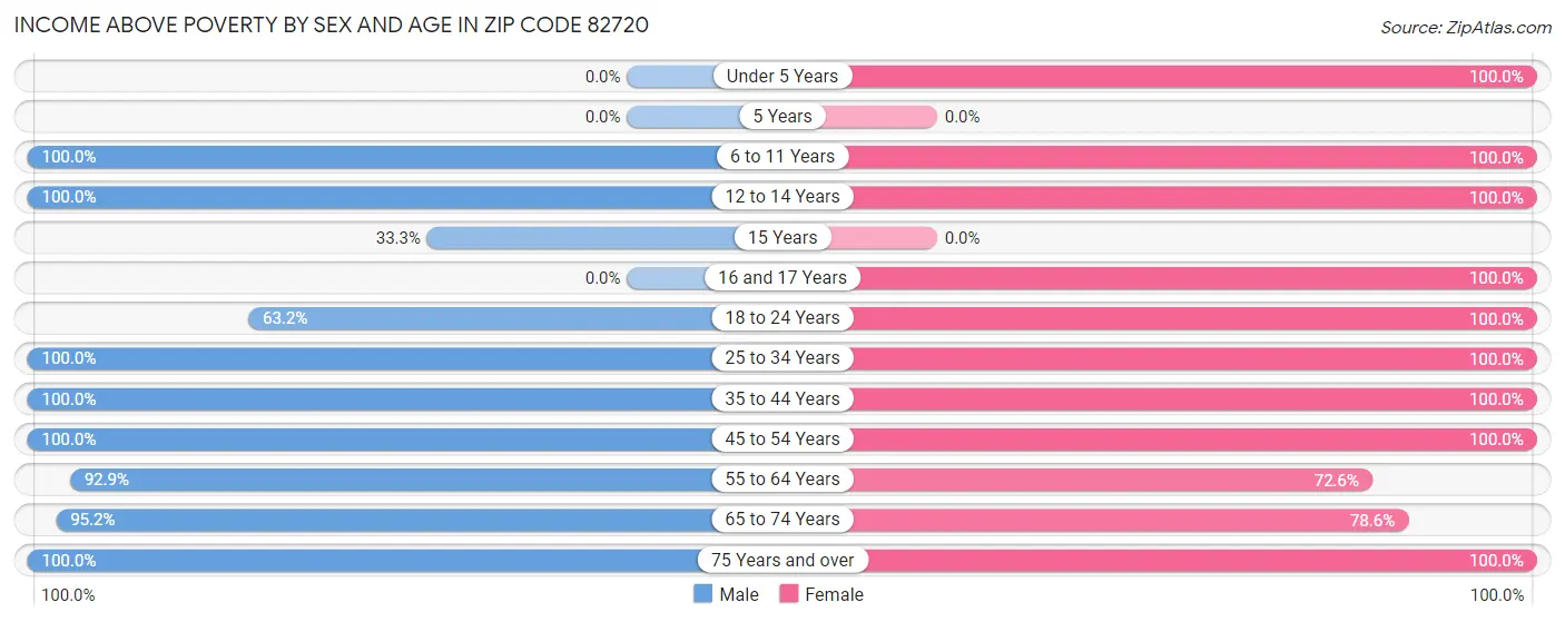 Income Above Poverty by Sex and Age in Zip Code 82720