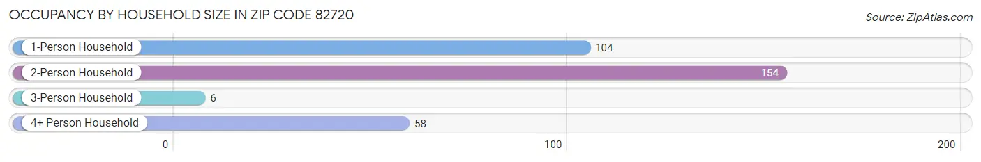 Occupancy by Household Size in Zip Code 82720