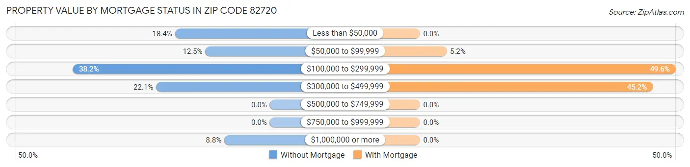 Property Value by Mortgage Status in Zip Code 82720