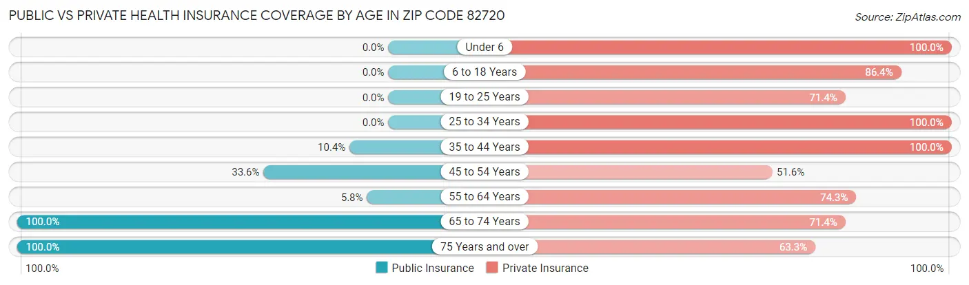 Public vs Private Health Insurance Coverage by Age in Zip Code 82720