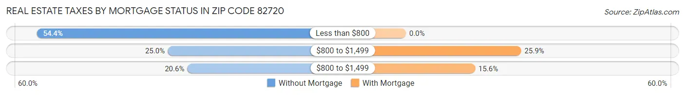 Real Estate Taxes by Mortgage Status in Zip Code 82720