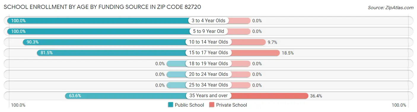 School Enrollment by Age by Funding Source in Zip Code 82720