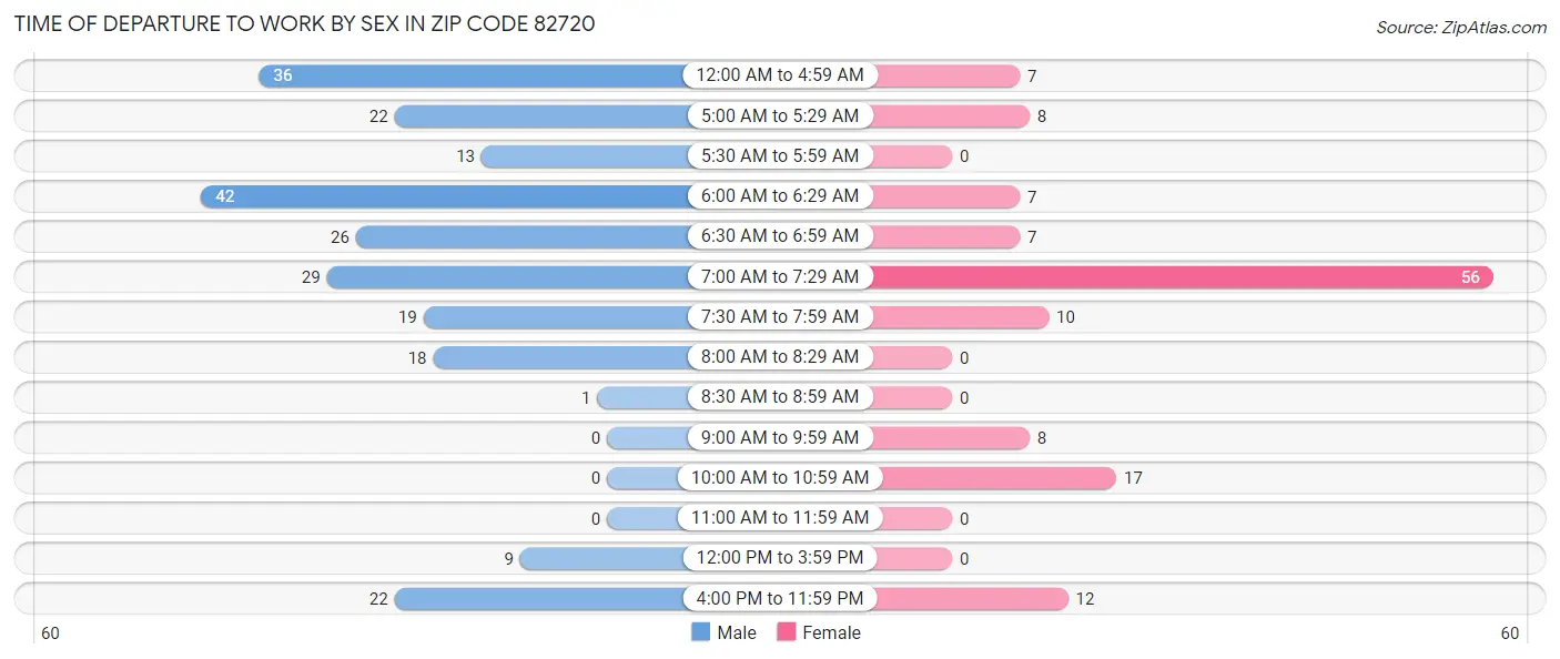 Time of Departure to Work by Sex in Zip Code 82720