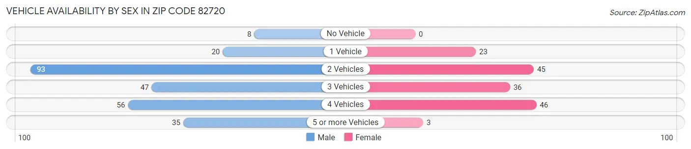 Vehicle Availability by Sex in Zip Code 82720