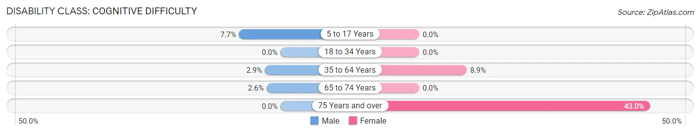 Disability in Zip Code 82721: <span>Cognitive Difficulty</span>