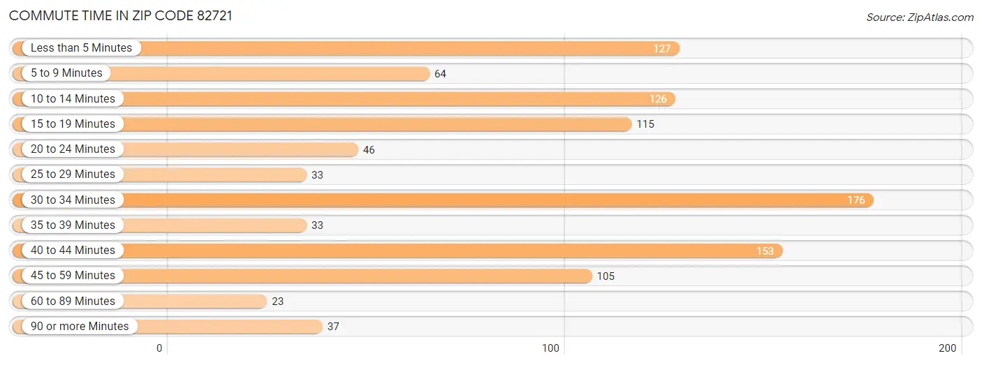 Commute Time in Zip Code 82721