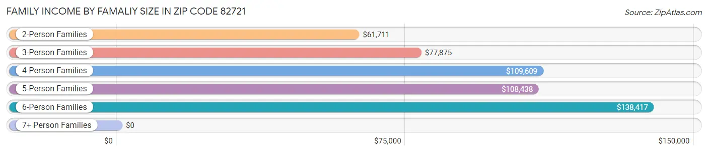 Family Income by Famaliy Size in Zip Code 82721