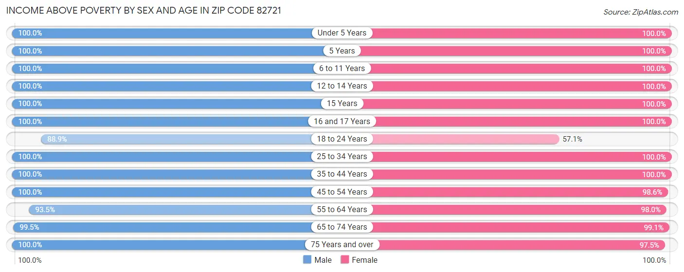 Income Above Poverty by Sex and Age in Zip Code 82721