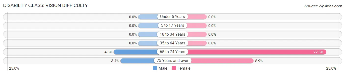 Disability in Zip Code 82721: <span>Vision Difficulty</span>