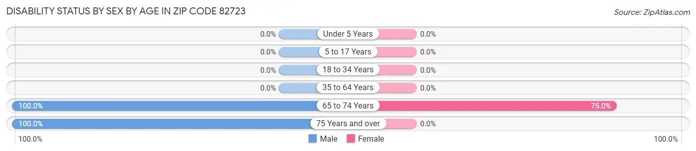Disability Status by Sex by Age in Zip Code 82723