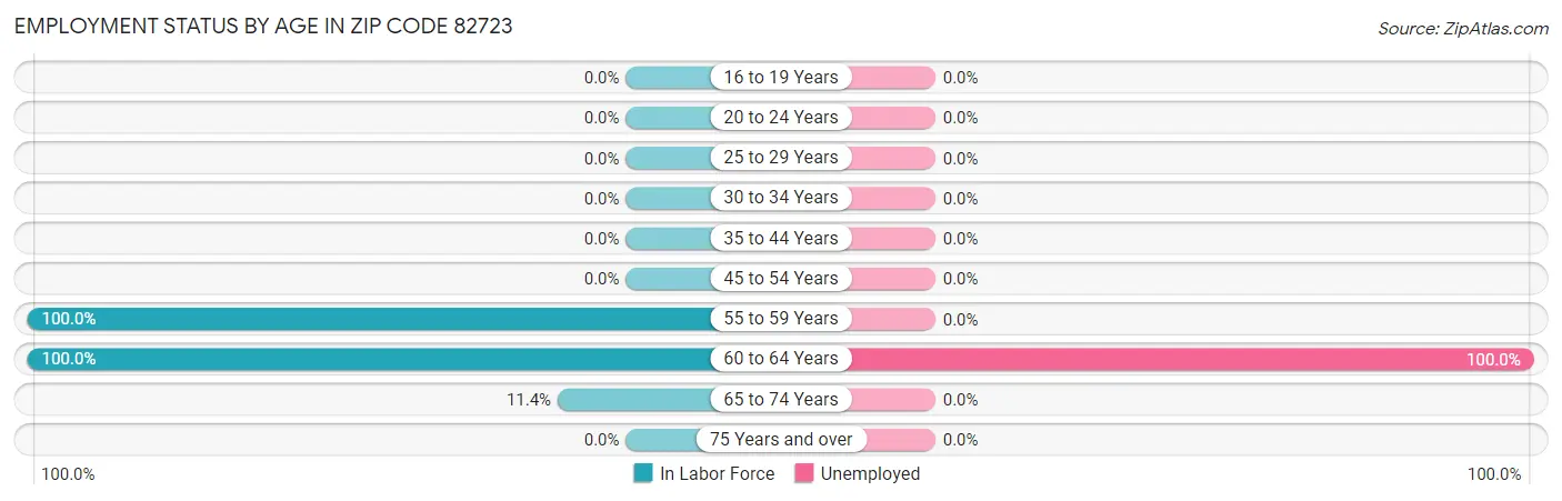 Employment Status by Age in Zip Code 82723