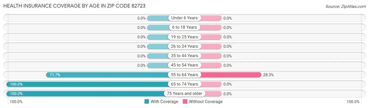 Health Insurance Coverage by Age in Zip Code 82723