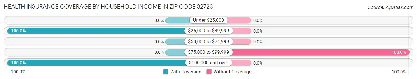 Health Insurance Coverage by Household Income in Zip Code 82723