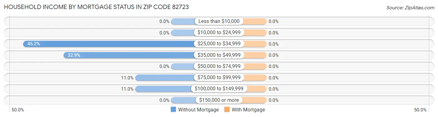 Household Income by Mortgage Status in Zip Code 82723