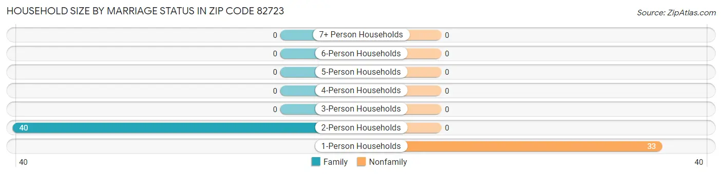 Household Size by Marriage Status in Zip Code 82723