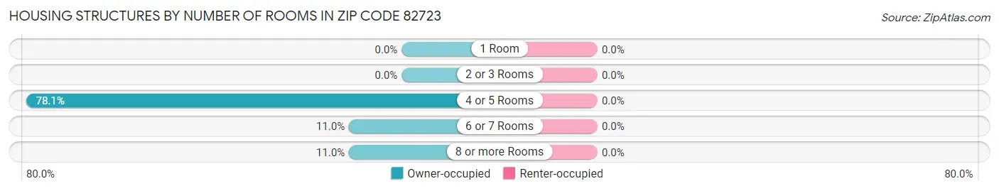 Housing Structures by Number of Rooms in Zip Code 82723
