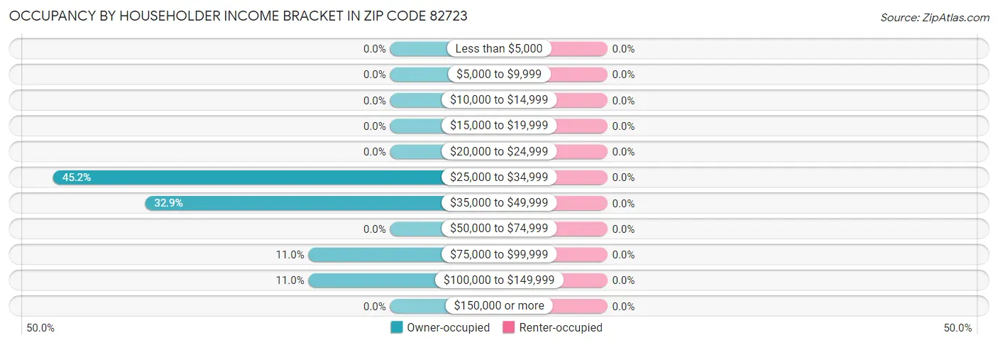 Occupancy by Householder Income Bracket in Zip Code 82723