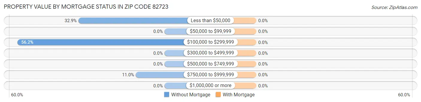 Property Value by Mortgage Status in Zip Code 82723