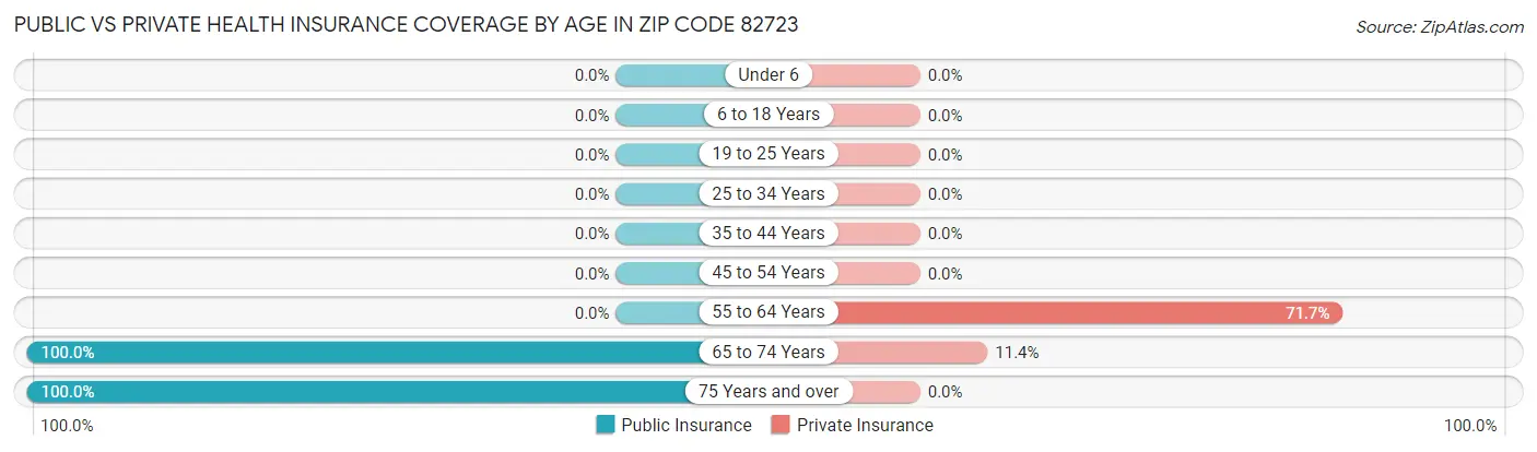 Public vs Private Health Insurance Coverage by Age in Zip Code 82723