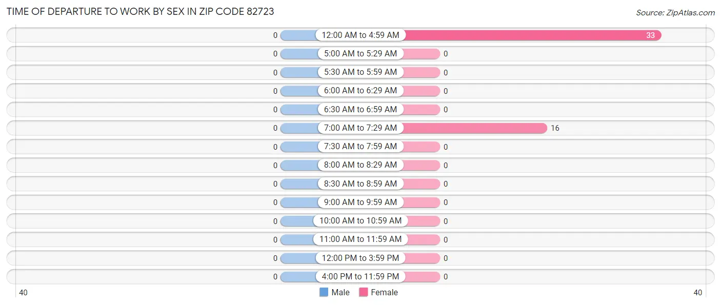 Time of Departure to Work by Sex in Zip Code 82723