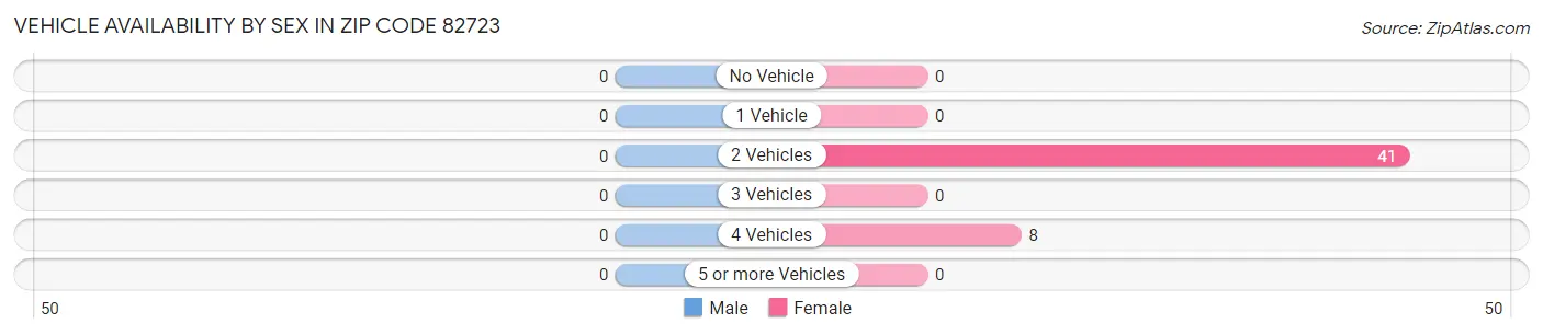 Vehicle Availability by Sex in Zip Code 82723
